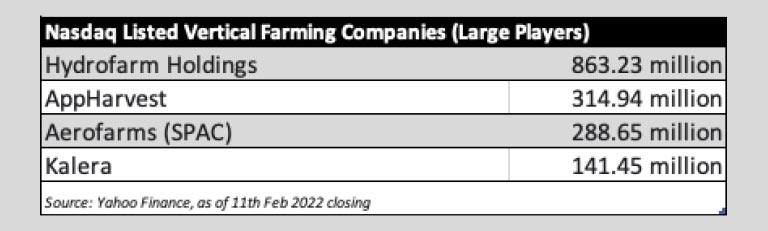 Vertical Farming companies in Bahrain