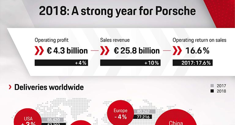 Porsche Pole Position For Electromobility
