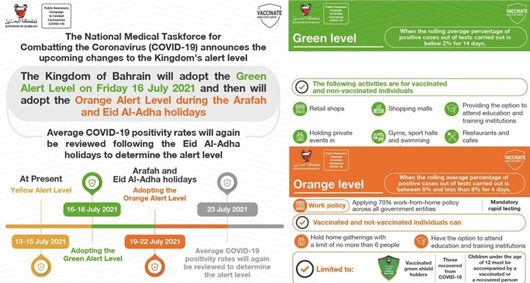 Bahrain will move to the Green Level on Friday. Here's what that means! 