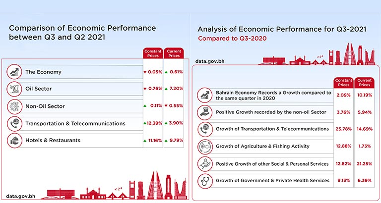 The Recovery of the Non-Oil Sector
