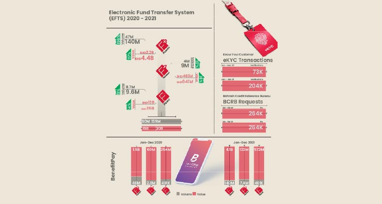 BENEFIT Reports BHD20 Billion Worth of EFTS in 2021