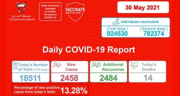Health Minister urges full commitment to Covid-19 precautions to reduce Bahrain infections