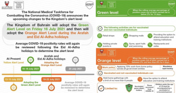 Bahrain will move to the Green Level on Friday. Here's what that means!