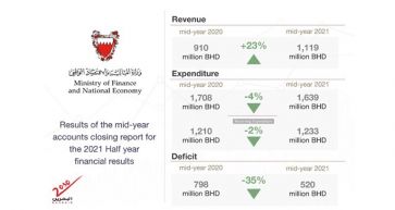 Bahrain’s Ministry of Finance and National Economy releases Biannual Financial Report 2021
