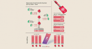 BENEFIT Reports BHD20 Billion Worth of EFTS in 2021