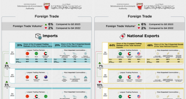 Bahrain Exports Decreases to BHD1.013 Billion 