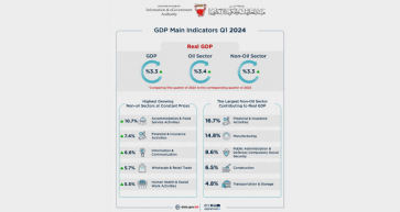 Bahrain Records Real Economic Growth of 3.3% In 2024